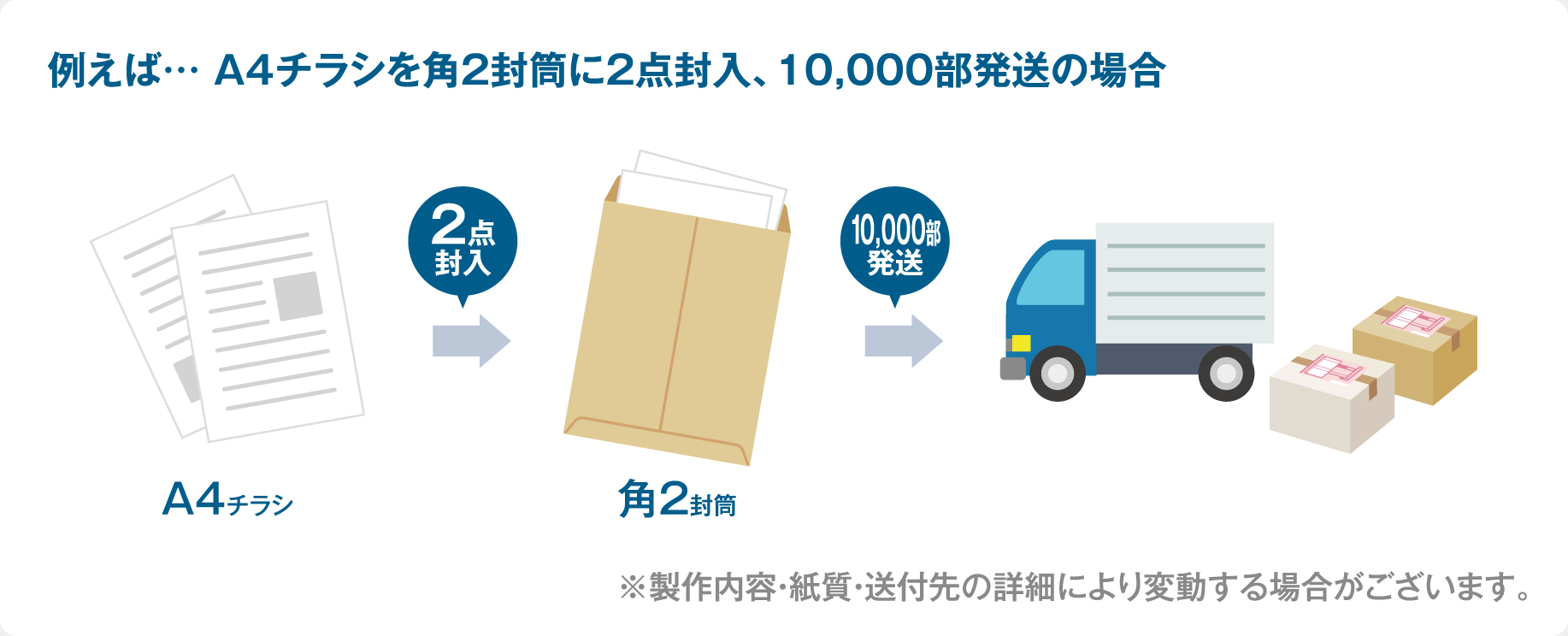 例えば… A4チラシを角2封筒に2点封入、10,000部発送の場合※製作内容・紙質・送付先の詳細により変動する場合がございます。A4チラシ角2封筒