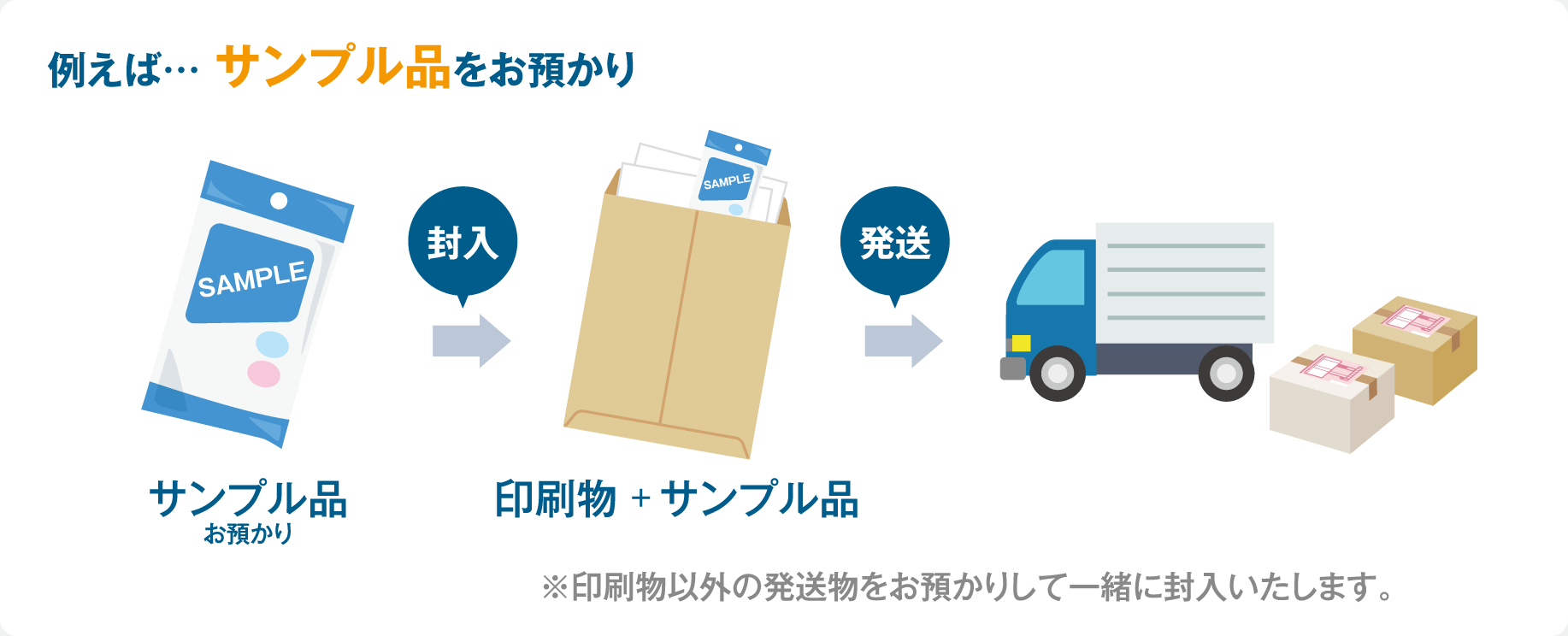 例えば… サンプル品をお預かり※印刷物以外の発送物をお預かりして一緒に封入いたします。サンプル品お預かり印刷物 + サンプル品